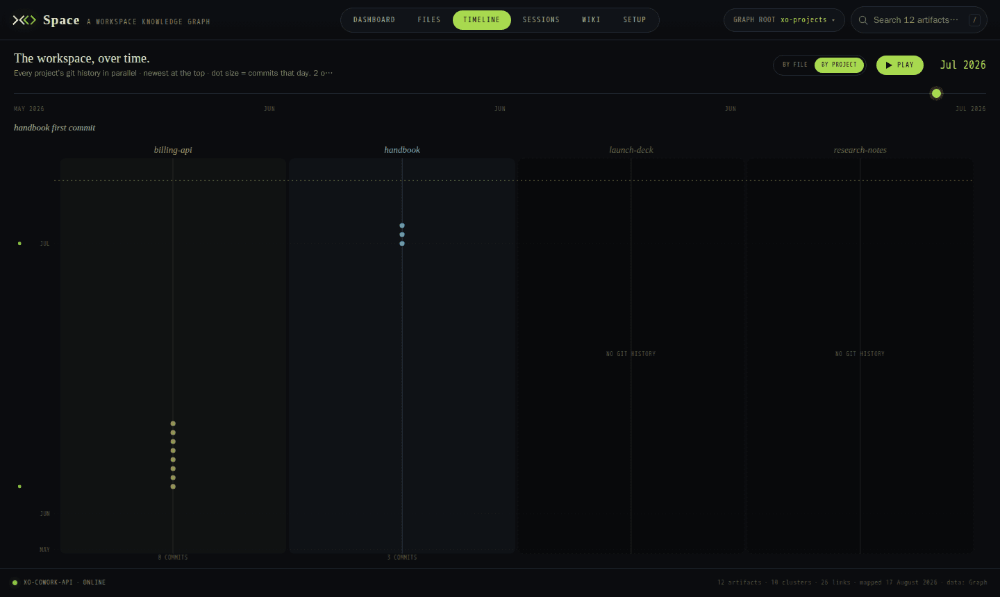 The Timeline: commit history in parallel lanes, projects without git drawn dark